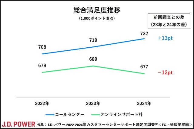 2024年カスタマーセンターサポート満足度調査＜EC・通販業界編